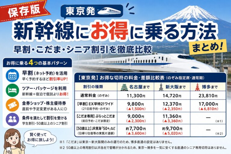 【保存版】東京発・新幹線にお得に乗る方法まとめ！早割・こだま・シニア割引を徹底比較